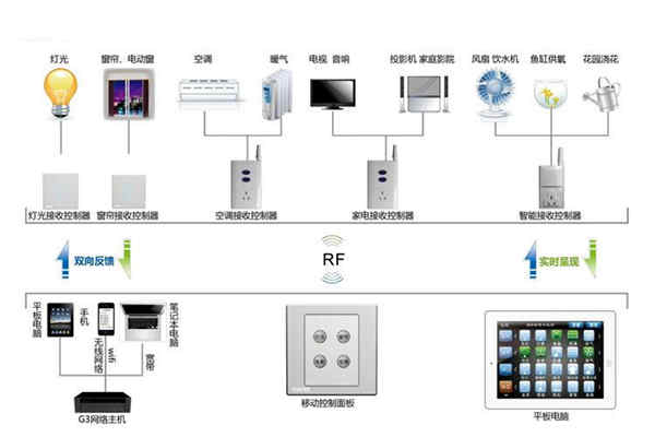 楼宇自动化系统控制器的优化设计！