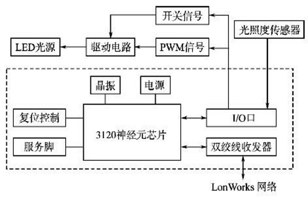 LonWorks网络结构在楼宇智能化系统的优势解读！