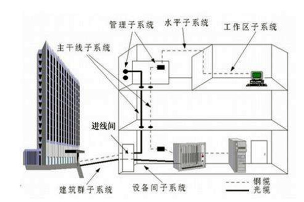 楼宇自控系统在弱电工程用电中的作用！
