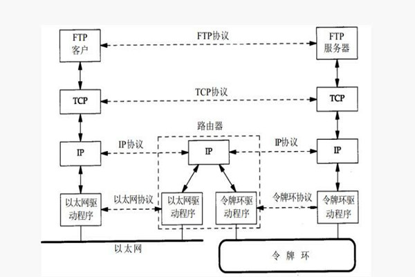 楼宇智能化系统构建TCP/IP网络互连通信协议！