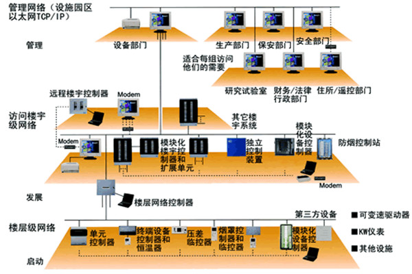 智能楼宇控制系统的主要功能实现！