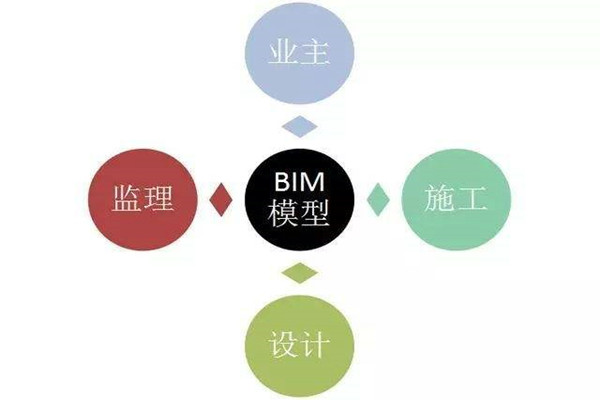 楼宇自控系统BIM技术的研发思路！