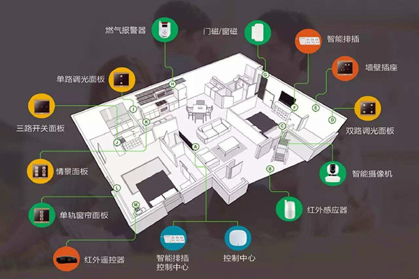 楼宇智能化系统的建设方法！