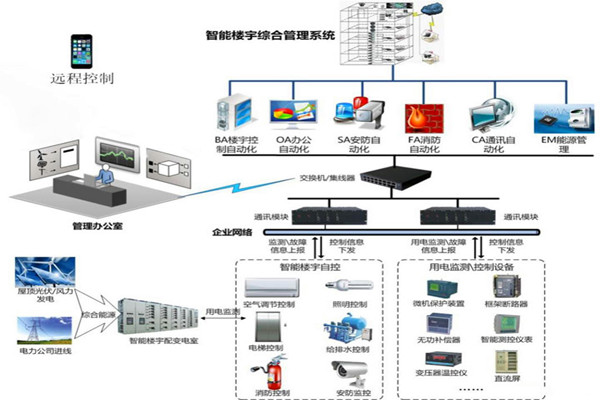 楼宇智能化系统用的两种关键技术？