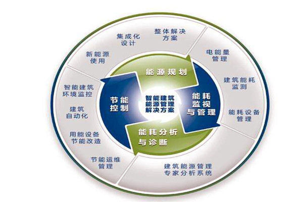 楼宇自控系统运行能耗设计与实测的差别！