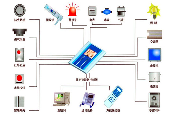 楼宇自动化技术在设备故障检测方面的应用！(图1)
