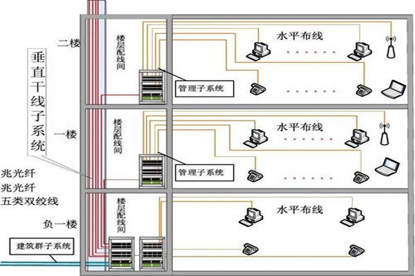 楼宇自动化综合布线的部署流程！(图2)
