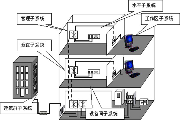 楼宇自动化综合布线的部署流程！(图1)