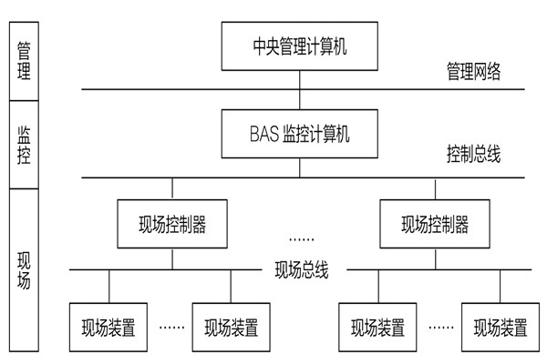 34层大厦楼宇自动化系统应用实例！(图1)