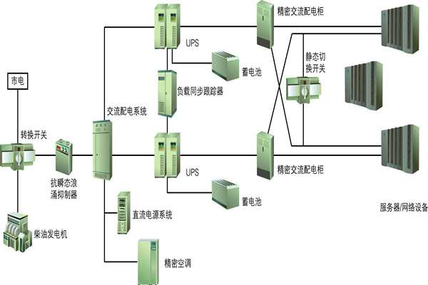 楼宇自动化过程中供配电系统节能性的实现！(图1)