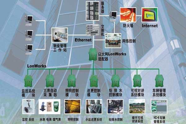 构建一个智能化且实用的楼宇自控系统！(图1)
