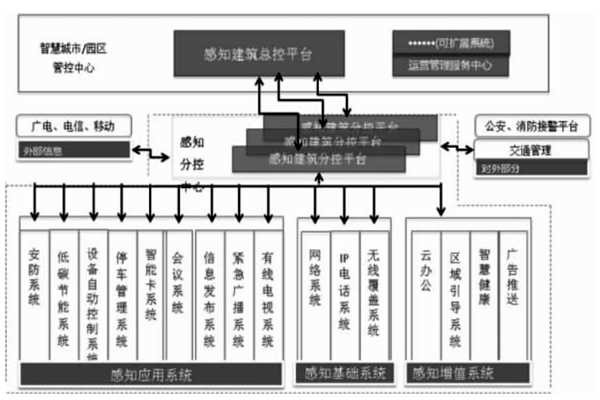 楼宇智能化结合互联网打造分级式统一管控平台！(图1)