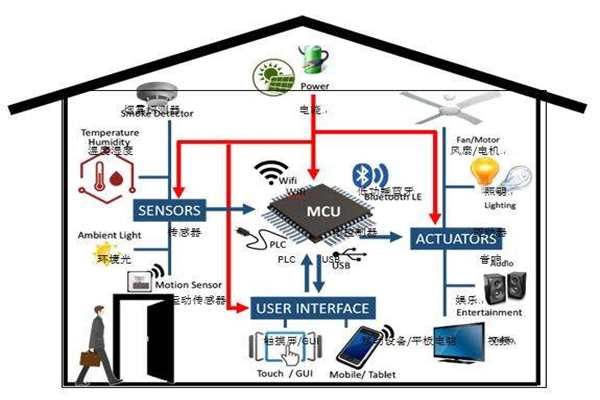 楼宇智能化实现电气节能有哪些阻碍？(图1)
