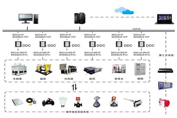 楼宇自控系统四大基本要求你需要知道！(图1)