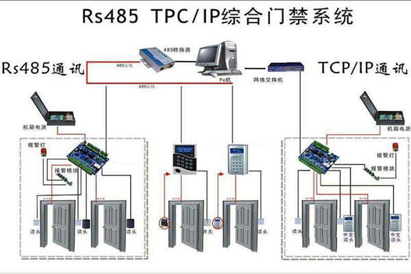 楼宇安全怎么保证？楼宇控制系统有门禁！(图1)