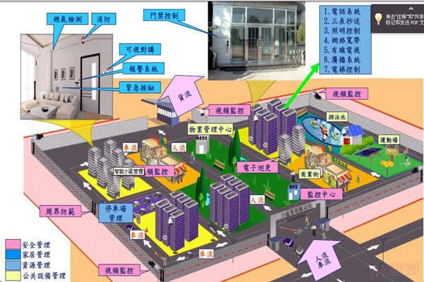小区为何要用楼宇自动化系统？(图1)