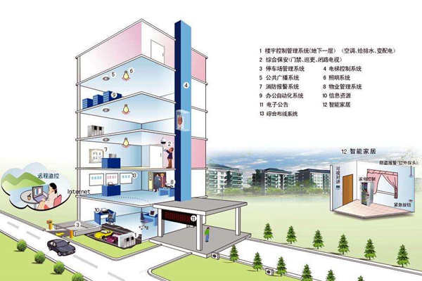 我国楼宇自控系统发展不均衡！(图1)