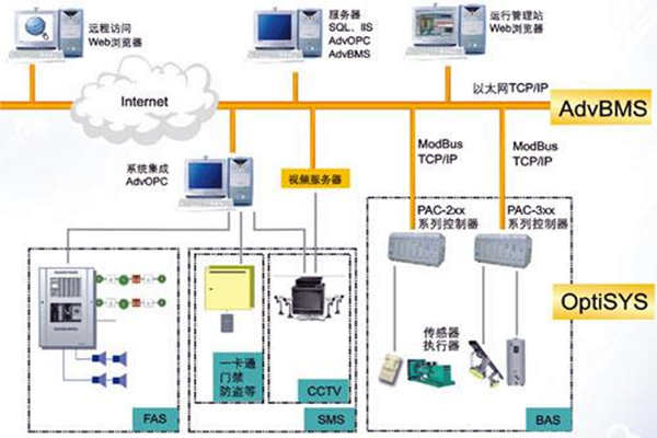 全面楼宇自动化系统的的构建！(图1)