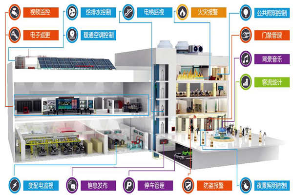 远程控制交给楼宇控制系统来完成！(图1)