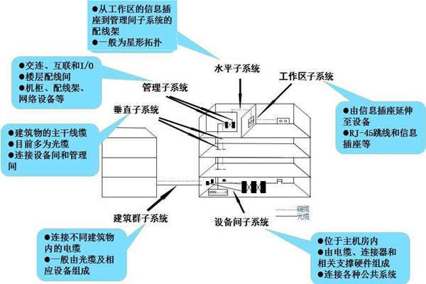 布线系统是楼宇自控系统的灵魂！(图1)