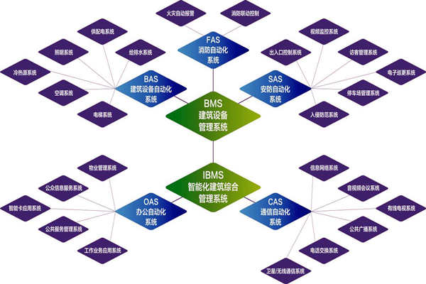 楼宇自控系统的实施目标是什么？(图1)