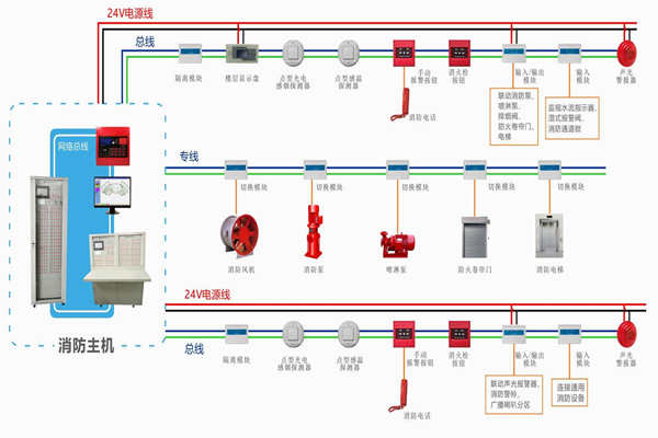 楼宇自动化对于火灾报警及消防联动系统的基本要求！(图1)