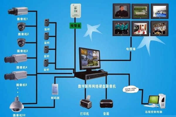 楼宇自动化视频监控系统的功能原理！(图1)