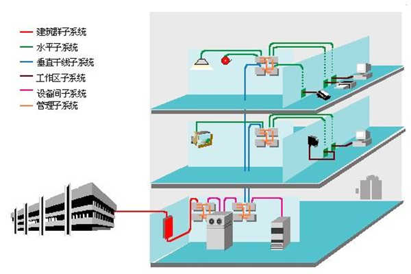 楼宇智能化过程中结构化综合布线系统的部署！(图1)