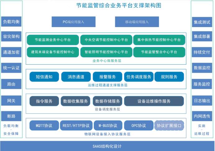 建筑能耗监测系统羞羞视频APP完整版网站在线观看黄！(图2)